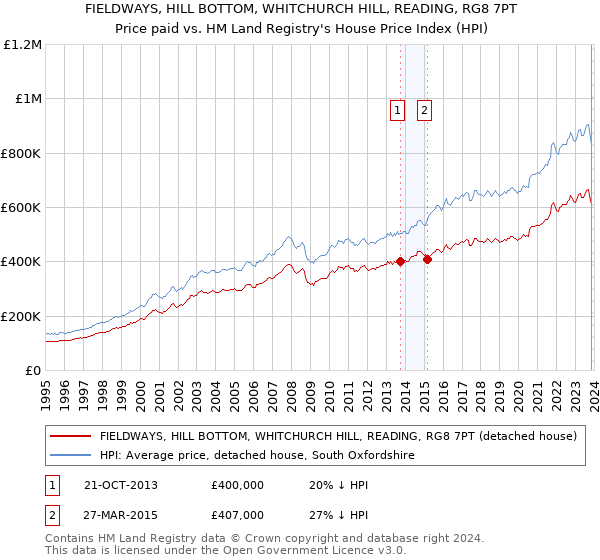 FIELDWAYS, HILL BOTTOM, WHITCHURCH HILL, READING, RG8 7PT: Price paid vs HM Land Registry's House Price Index