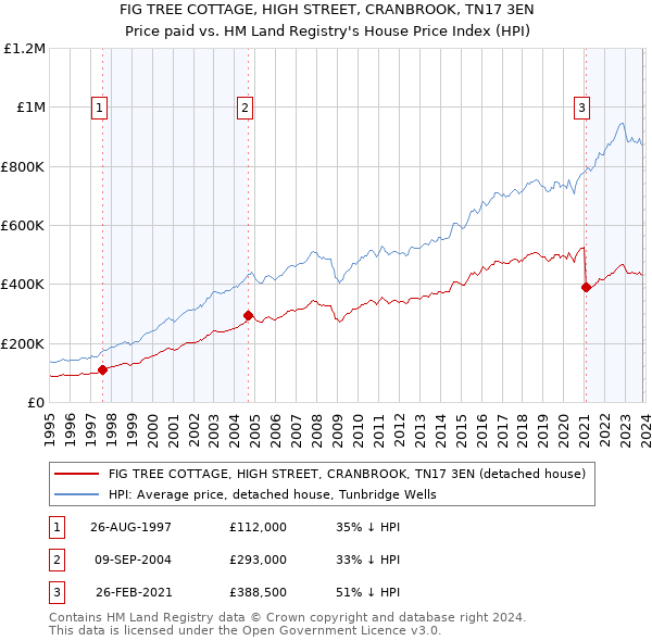 FIG TREE COTTAGE, HIGH STREET, CRANBROOK, TN17 3EN: Price paid vs HM Land Registry's House Price Index
