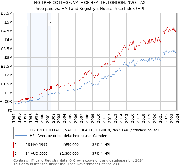 FIG TREE COTTAGE, VALE OF HEALTH, LONDON, NW3 1AX: Price paid vs HM Land Registry's House Price Index