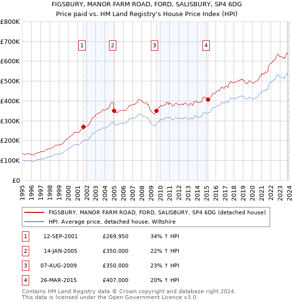 FIGSBURY, MANOR FARM ROAD, FORD, SALISBURY, SP4 6DG: Price paid vs HM Land Registry's House Price Index