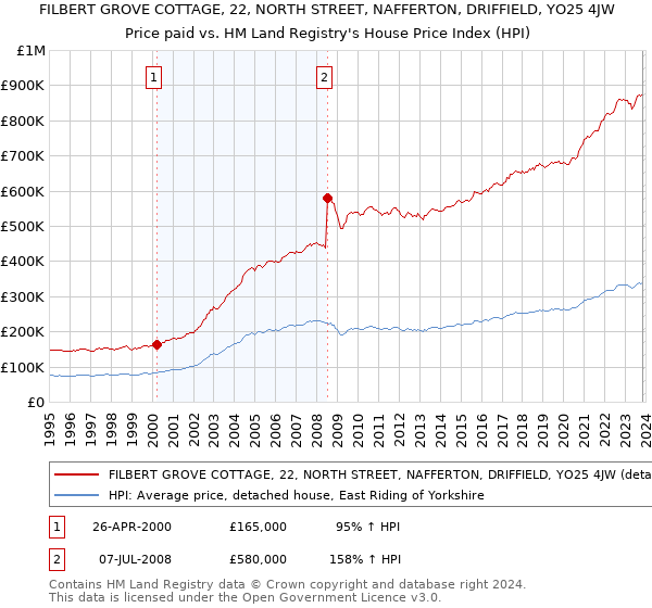 FILBERT GROVE COTTAGE, 22, NORTH STREET, NAFFERTON, DRIFFIELD, YO25 4JW: Price paid vs HM Land Registry's House Price Index
