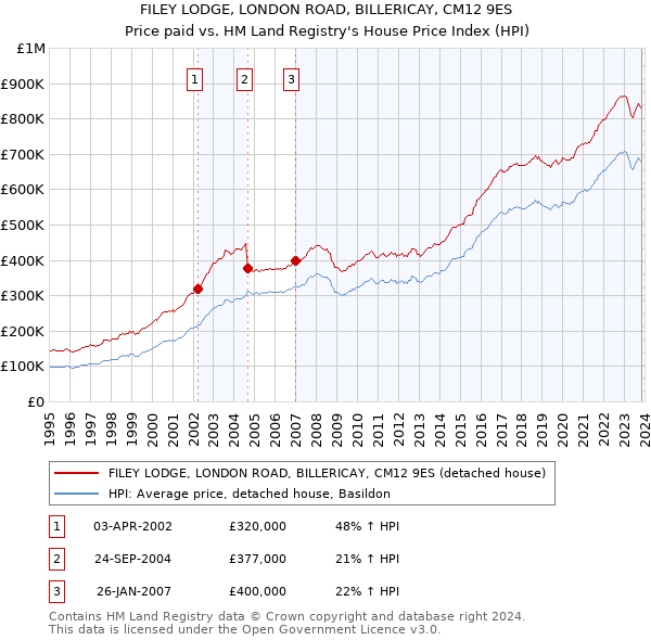 FILEY LODGE, LONDON ROAD, BILLERICAY, CM12 9ES: Price paid vs HM Land Registry's House Price Index
