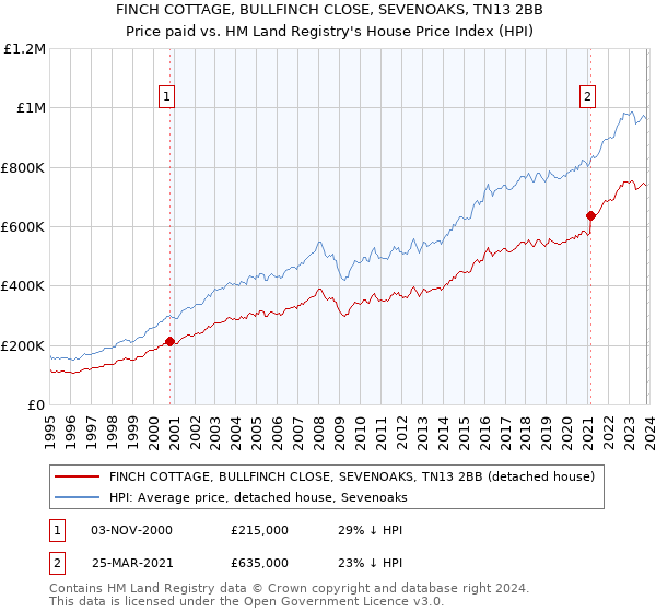 FINCH COTTAGE, BULLFINCH CLOSE, SEVENOAKS, TN13 2BB: Price paid vs HM Land Registry's House Price Index