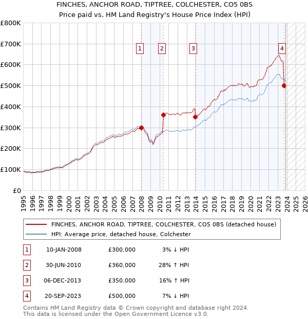 FINCHES, ANCHOR ROAD, TIPTREE, COLCHESTER, CO5 0BS: Price paid vs HM Land Registry's House Price Index
