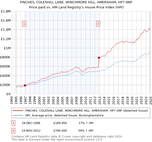 FINCHES, COLESHILL LANE, WINCHMORE HILL, AMERSHAM, HP7 0NP: Price paid vs HM Land Registry's House Price Index