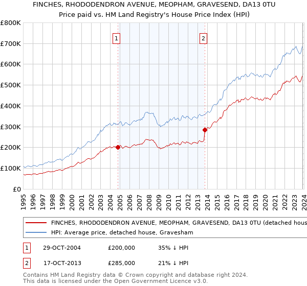 FINCHES, RHODODENDRON AVENUE, MEOPHAM, GRAVESEND, DA13 0TU: Price paid vs HM Land Registry's House Price Index