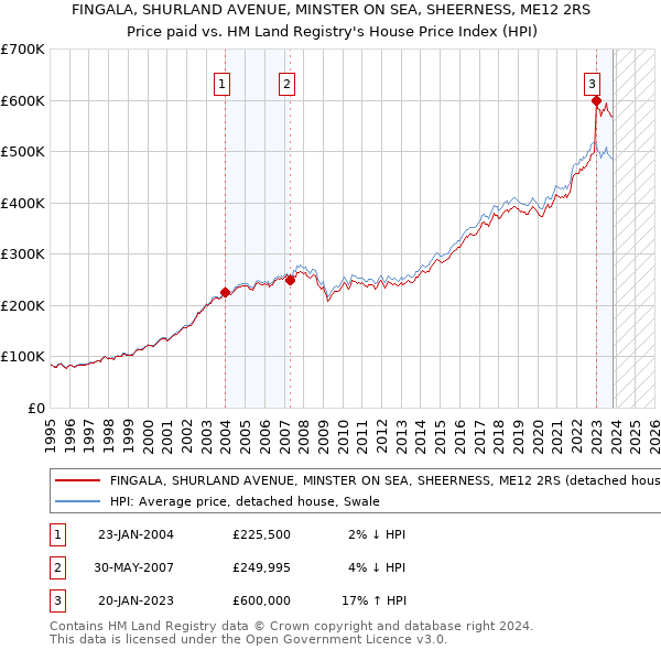 FINGALA, SHURLAND AVENUE, MINSTER ON SEA, SHEERNESS, ME12 2RS: Price paid vs HM Land Registry's House Price Index