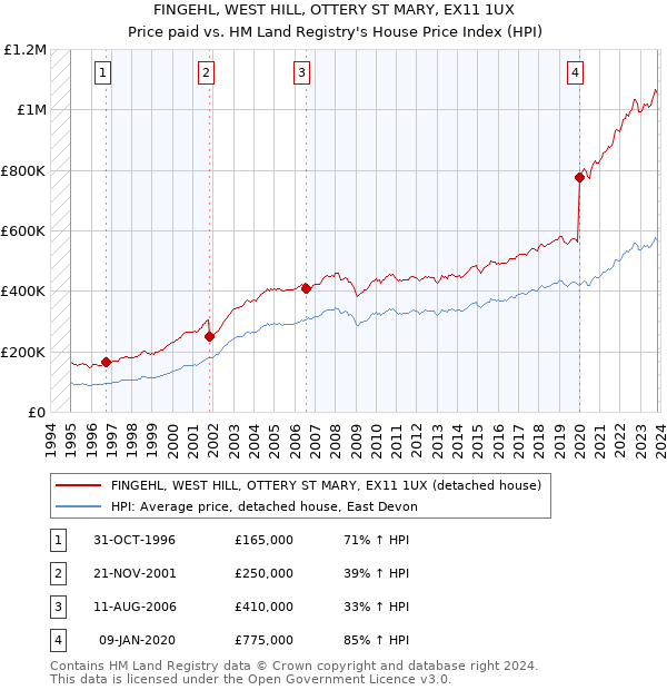 FINGEHL, WEST HILL, OTTERY ST MARY, EX11 1UX: Price paid vs HM Land Registry's House Price Index