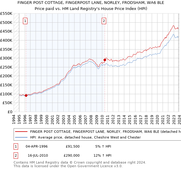 FINGER POST COTTAGE, FINGERPOST LANE, NORLEY, FRODSHAM, WA6 8LE: Price paid vs HM Land Registry's House Price Index