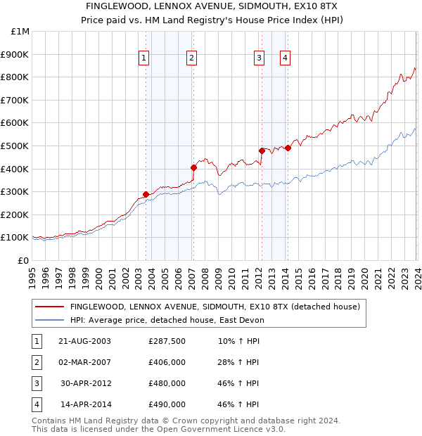 FINGLEWOOD, LENNOX AVENUE, SIDMOUTH, EX10 8TX: Price paid vs HM Land Registry's House Price Index