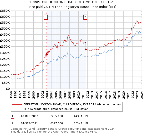 FINNISTON, HONITON ROAD, CULLOMPTON, EX15 1PA: Price paid vs HM Land Registry's House Price Index