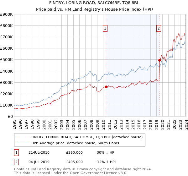 FINTRY, LORING ROAD, SALCOMBE, TQ8 8BL: Price paid vs HM Land Registry's House Price Index