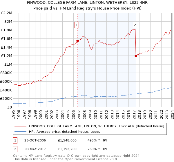 FINWOOD, COLLEGE FARM LANE, LINTON, WETHERBY, LS22 4HR: Price paid vs HM Land Registry's House Price Index
