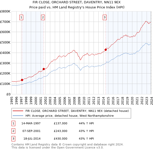 FIR CLOSE, ORCHARD STREET, DAVENTRY, NN11 9EX: Price paid vs HM Land Registry's House Price Index