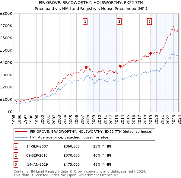 FIR GROVE, BRADWORTHY, HOLSWORTHY, EX22 7TN: Price paid vs HM Land Registry's House Price Index