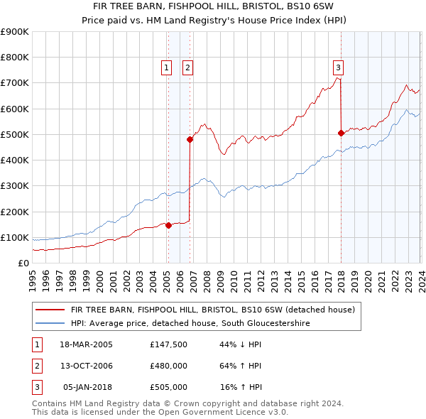 FIR TREE BARN, FISHPOOL HILL, BRISTOL, BS10 6SW: Price paid vs HM Land Registry's House Price Index