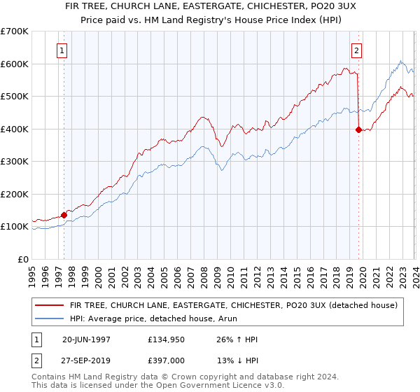FIR TREE, CHURCH LANE, EASTERGATE, CHICHESTER, PO20 3UX: Price paid vs HM Land Registry's House Price Index