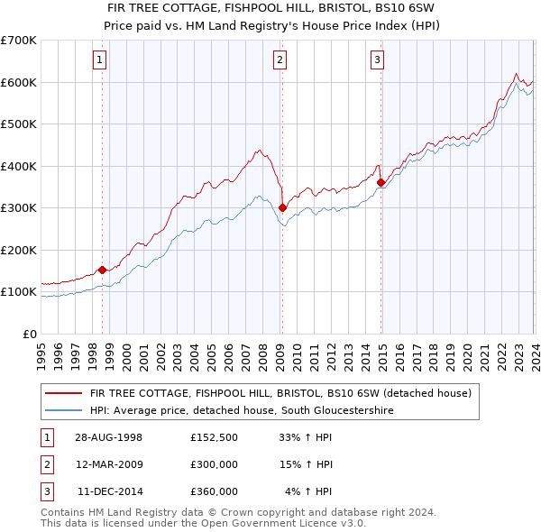FIR TREE COTTAGE, FISHPOOL HILL, BRISTOL, BS10 6SW: Price paid vs HM Land Registry's House Price Index