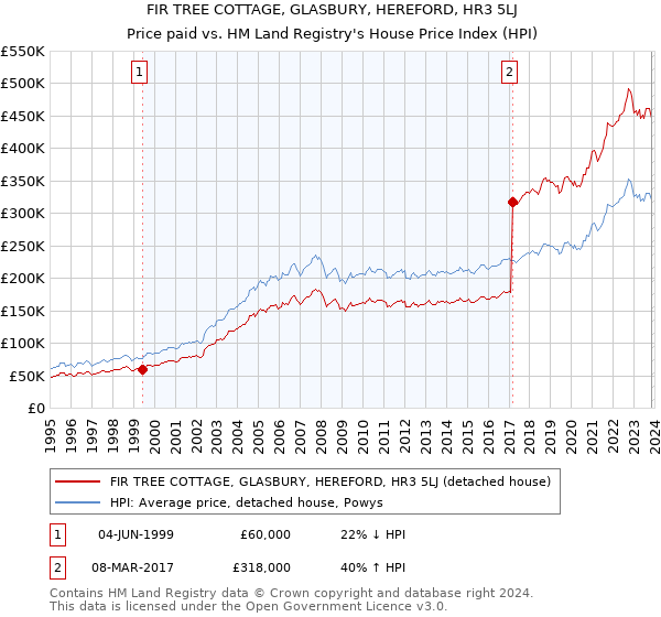 FIR TREE COTTAGE, GLASBURY, HEREFORD, HR3 5LJ: Price paid vs HM Land Registry's House Price Index