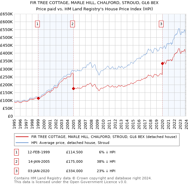FIR TREE COTTAGE, MARLE HILL, CHALFORD, STROUD, GL6 8EX: Price paid vs HM Land Registry's House Price Index