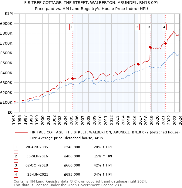 FIR TREE COTTAGE, THE STREET, WALBERTON, ARUNDEL, BN18 0PY: Price paid vs HM Land Registry's House Price Index