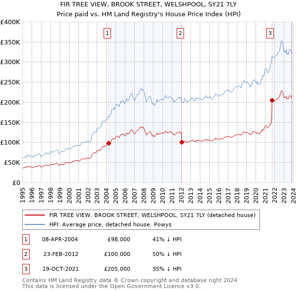 FIR TREE VIEW, BROOK STREET, WELSHPOOL, SY21 7LY: Price paid vs HM Land Registry's House Price Index