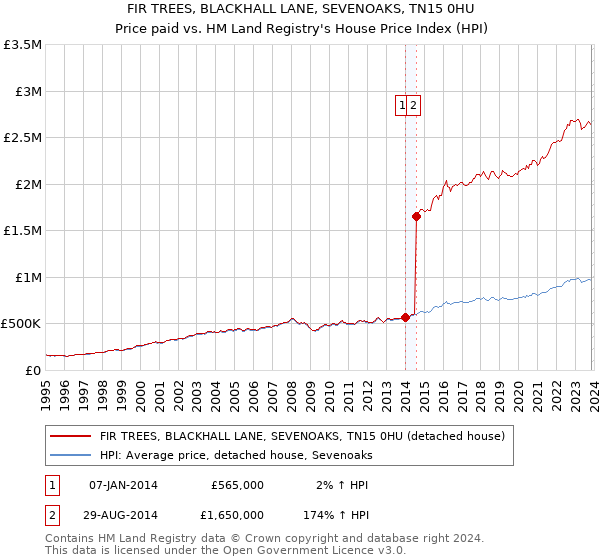 FIR TREES, BLACKHALL LANE, SEVENOAKS, TN15 0HU: Price paid vs HM Land Registry's House Price Index