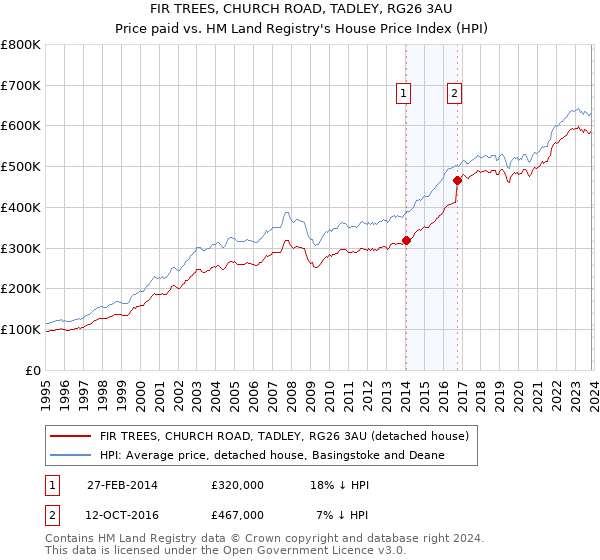 FIR TREES, CHURCH ROAD, TADLEY, RG26 3AU: Price paid vs HM Land Registry's House Price Index