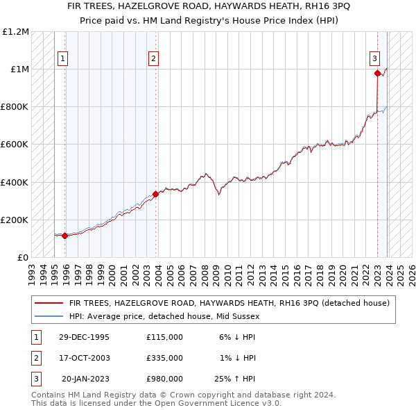 FIR TREES, HAZELGROVE ROAD, HAYWARDS HEATH, RH16 3PQ: Price paid vs HM Land Registry's House Price Index