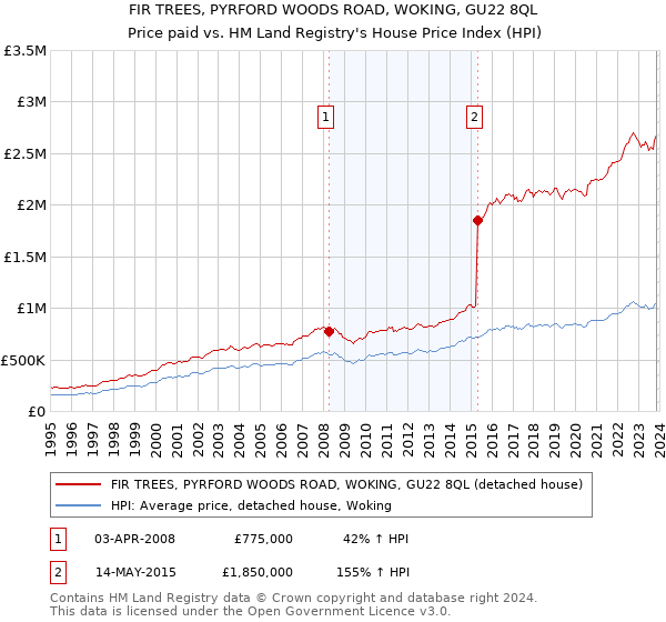 FIR TREES, PYRFORD WOODS ROAD, WOKING, GU22 8QL: Price paid vs HM Land Registry's House Price Index
