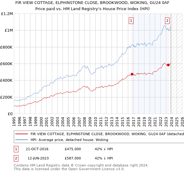 FIR VIEW COTTAGE, ELPHINSTONE CLOSE, BROOKWOOD, WOKING, GU24 0AF: Price paid vs HM Land Registry's House Price Index
