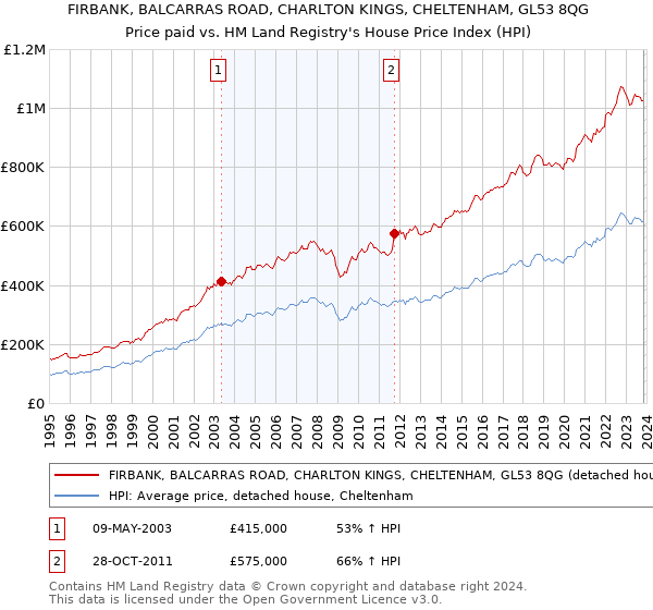 FIRBANK, BALCARRAS ROAD, CHARLTON KINGS, CHELTENHAM, GL53 8QG: Price paid vs HM Land Registry's House Price Index