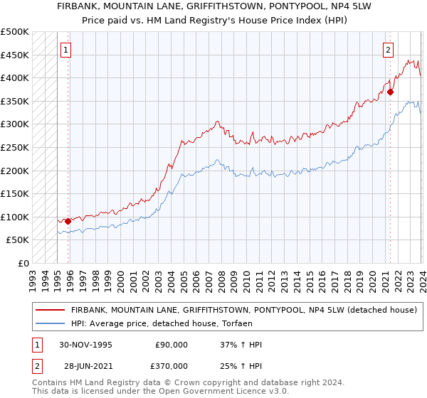 FIRBANK, MOUNTAIN LANE, GRIFFITHSTOWN, PONTYPOOL, NP4 5LW: Price paid vs HM Land Registry's House Price Index