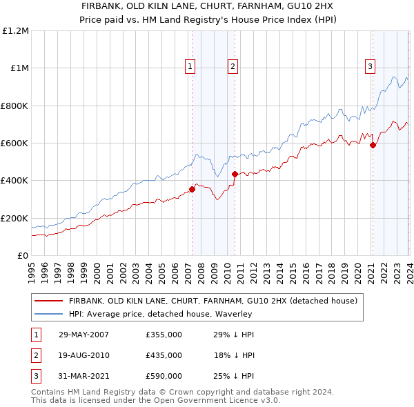 FIRBANK, OLD KILN LANE, CHURT, FARNHAM, GU10 2HX: Price paid vs HM Land Registry's House Price Index