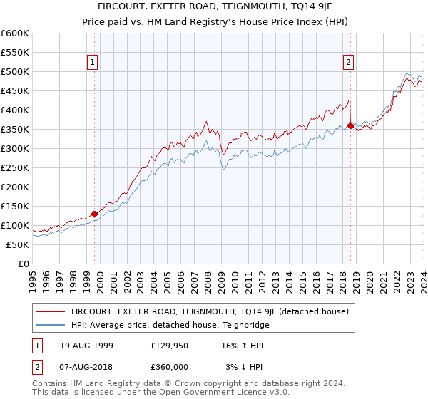 FIRCOURT, EXETER ROAD, TEIGNMOUTH, TQ14 9JF: Price paid vs HM Land Registry's House Price Index
