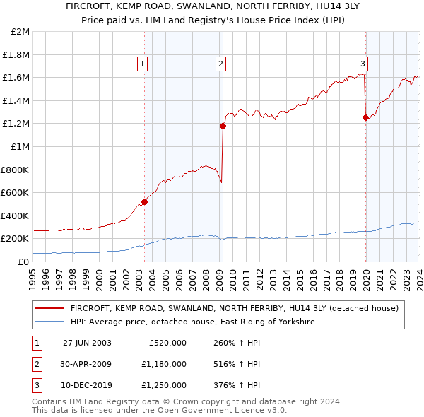 FIRCROFT, KEMP ROAD, SWANLAND, NORTH FERRIBY, HU14 3LY: Price paid vs HM Land Registry's House Price Index
