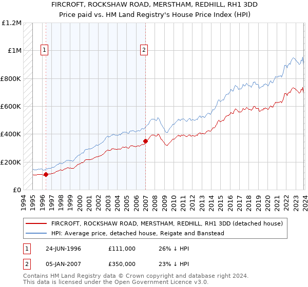 FIRCROFT, ROCKSHAW ROAD, MERSTHAM, REDHILL, RH1 3DD: Price paid vs HM Land Registry's House Price Index