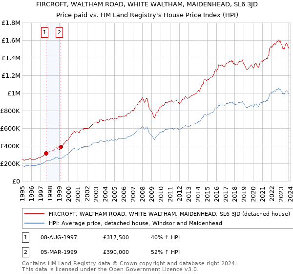 FIRCROFT, WALTHAM ROAD, WHITE WALTHAM, MAIDENHEAD, SL6 3JD: Price paid vs HM Land Registry's House Price Index