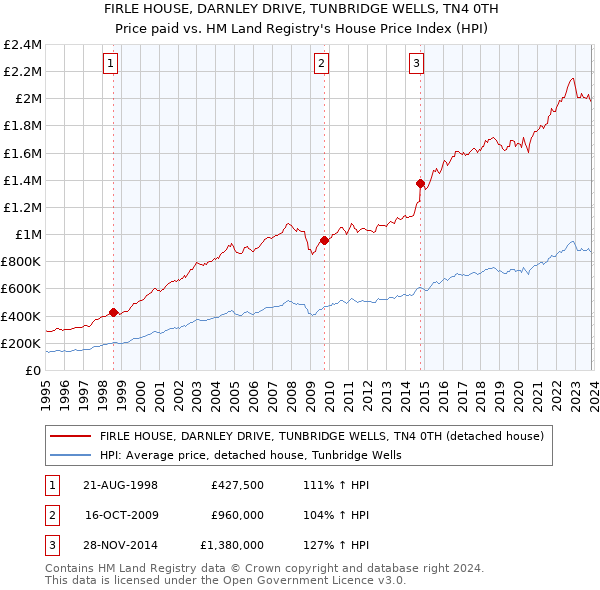 FIRLE HOUSE, DARNLEY DRIVE, TUNBRIDGE WELLS, TN4 0TH: Price paid vs HM Land Registry's House Price Index