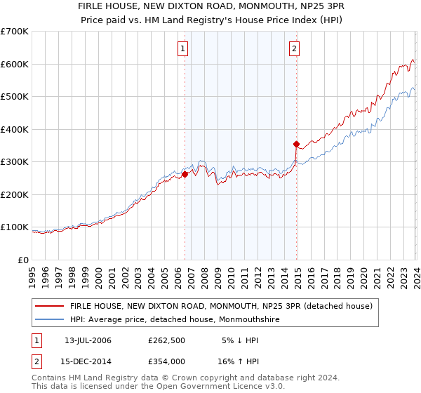 FIRLE HOUSE, NEW DIXTON ROAD, MONMOUTH, NP25 3PR: Price paid vs HM Land Registry's House Price Index