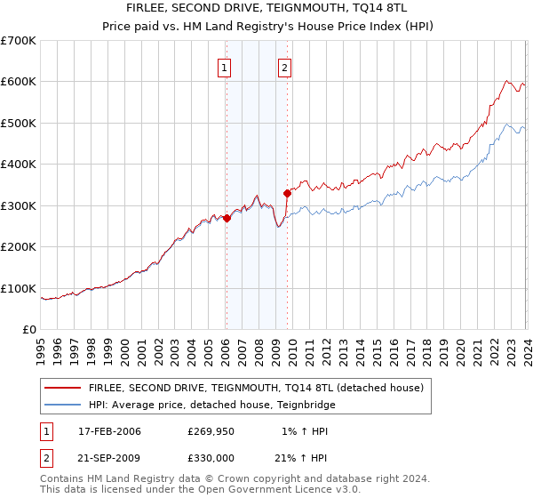 FIRLEE, SECOND DRIVE, TEIGNMOUTH, TQ14 8TL: Price paid vs HM Land Registry's House Price Index