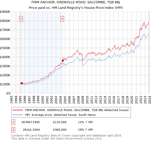 FIRM ANCHOR, GRENVILLE ROAD, SALCOMBE, TQ8 8BJ: Price paid vs HM Land Registry's House Price Index