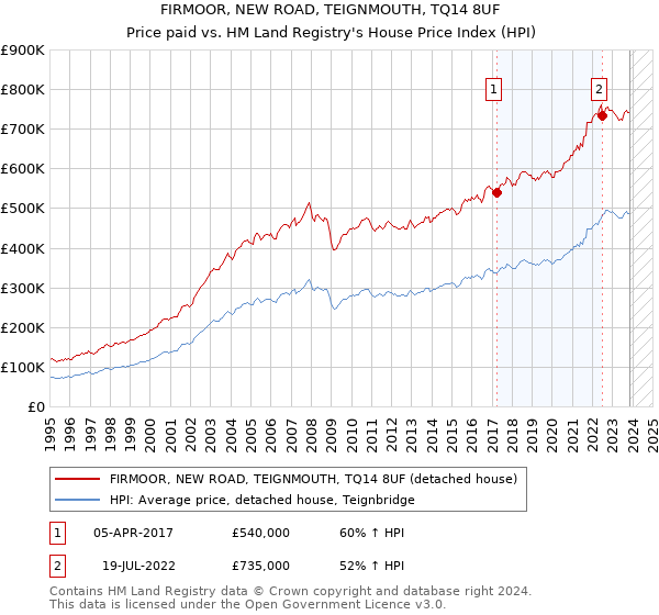 FIRMOOR, NEW ROAD, TEIGNMOUTH, TQ14 8UF: Price paid vs HM Land Registry's House Price Index