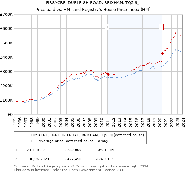 FIRSACRE, DURLEIGH ROAD, BRIXHAM, TQ5 9JJ: Price paid vs HM Land Registry's House Price Index