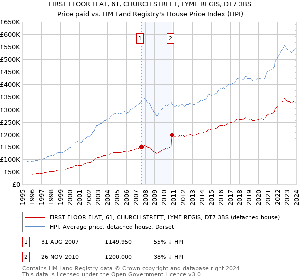 FIRST FLOOR FLAT, 61, CHURCH STREET, LYME REGIS, DT7 3BS: Price paid vs HM Land Registry's House Price Index