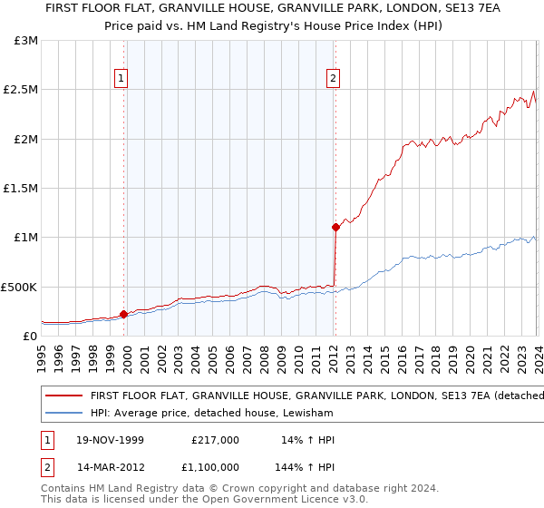 FIRST FLOOR FLAT, GRANVILLE HOUSE, GRANVILLE PARK, LONDON, SE13 7EA: Price paid vs HM Land Registry's House Price Index