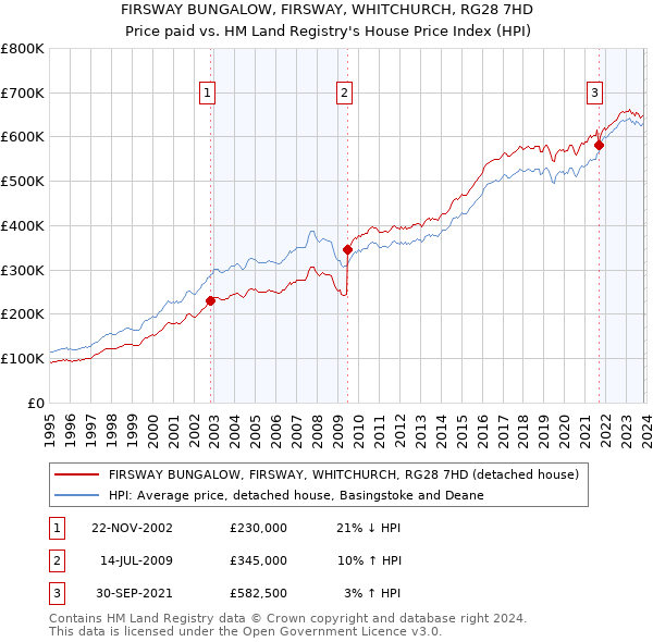 FIRSWAY BUNGALOW, FIRSWAY, WHITCHURCH, RG28 7HD: Price paid vs HM Land Registry's House Price Index