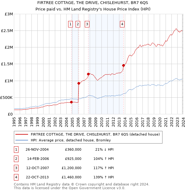 FIRTREE COTTAGE, THE DRIVE, CHISLEHURST, BR7 6QS: Price paid vs HM Land Registry's House Price Index