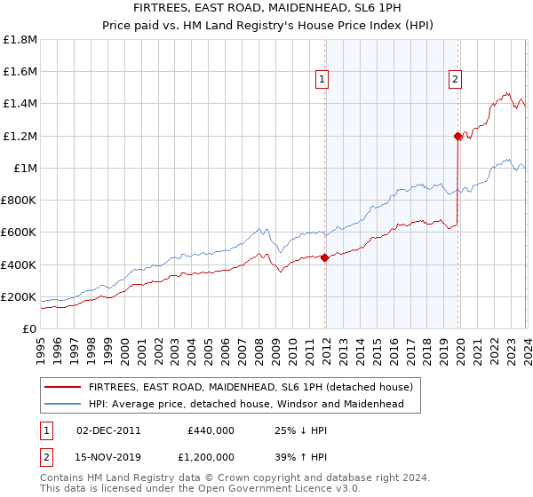 FIRTREES, EAST ROAD, MAIDENHEAD, SL6 1PH: Price paid vs HM Land Registry's House Price Index