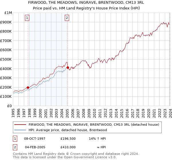 FIRWOOD, THE MEADOWS, INGRAVE, BRENTWOOD, CM13 3RL: Price paid vs HM Land Registry's House Price Index